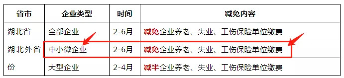 免征湖北境內(nèi)小規(guī)模納稅人增值稅3個(gè)月，其他地區(qū)降至1%